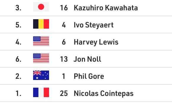 ЧМ по бэкярду.

Просто знать, что шестеро бегут 104 круг…
А это - уже 700 километров! 

Результаты:
https://my.raceresult.com/364272/results#0_F5FB0C