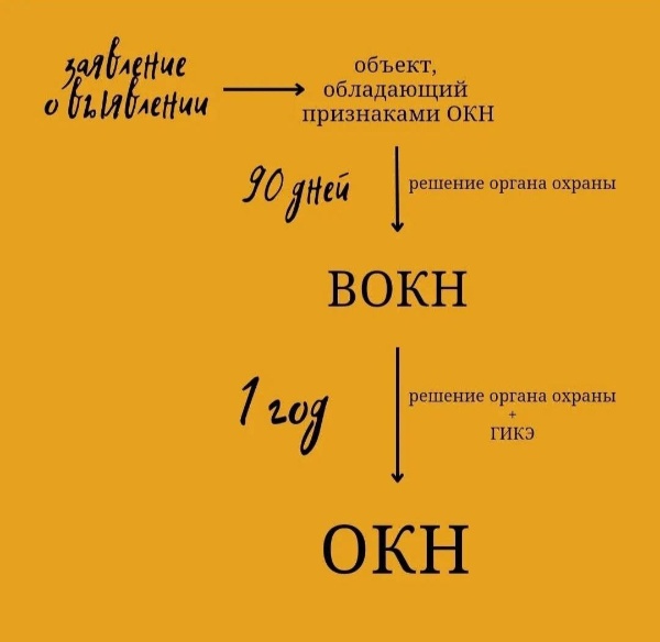 Многие заинтересованные люди из различных регионов России интересуются в "АСМ Групп" - как сделать объект памятником?

"Выявить" объект может любой человек или организация, направив заявление о выявлении в Региональный орган охраны памятников. Заявление должно содержать:
- сведения о местоположении объекта,
- краткие сведения о его историко-культурной/архитектурной/мемориальной ценности,
- фотографическое изображение объекта.
Никакая экспертиза не нужна!!!

Получив заявление о выявлении, Орган охраны памятников обязан сразу добавить объект в список "Объектов обладающих признаками объекта культурного наследия", а затем обязан организовать в срок не более 90 рабочих дней со дня регистрации заявления работу по установлению историко-культурной ценности объекта (п.3 ст. 16.1 закона 73-ФЗ).

Результатом этой работы является решении о включении в Перечень выявленных объектов культурного наследия (ВОКН) или в отказе от присвоения статуса ВОКН.

Если объект становится ВОКН, то Орган охраны памятников в течение 1 года обязан организовать проведение государственной историко-культурной экспертизы. По ее итогам принимается решение о включении ВОКН в Реестр объектов культурного наследия (ЕГРН ОКН), то есть, в присвоении полноценного охранного статуса или об отказе присвоить его.

Сообщаем - что уже после подачи заявления на ВОКН объект юридически обязан быть взят Органом охраны памятников под защиту!!!