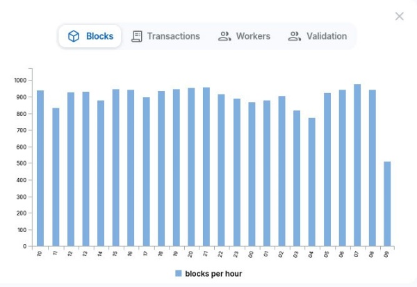 Сервер статистики и аналитики Горизонта.

Инструмент построен как самостоятельный сервис с собственными вычислительными ресурсами, вынесен за пределы основных инструментов публичной сети. 

После запуска инструмента существенно уменьшена нагрузка на публичную сеть при частых запросах.

Стала доступна возможность проводить аналитику данных за разные периоды, строить графики, оценивать эффективность математических формул расчёта соотношений значений параметров, а также динамически их изменять для достижения максимальной эффективности.

Пользовательская аналитика тоже предусматривается.

https://ankhorizon.com/